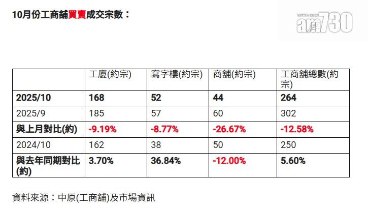 中原(工商舖):10月買賣宗數回落逾10% 一因素料輕微帶動本月成交回升