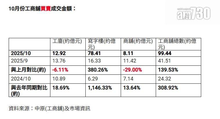 中原(工商舖):10月買賣宗數回落逾10% 一因素料輕微帶動本月成交回升