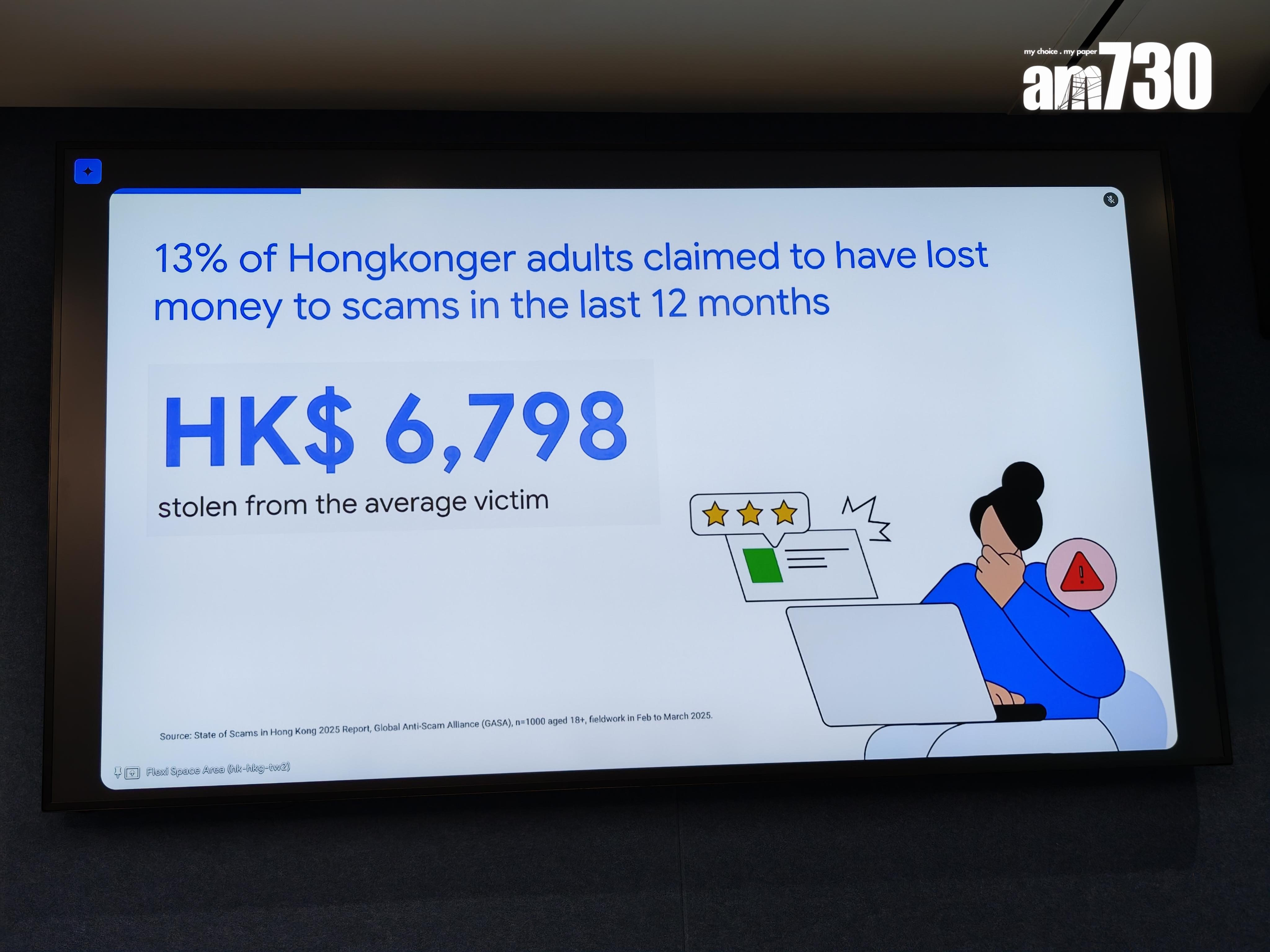 13%受訪者表示因網絡詐騙而蒙受金錢損失,人均損失達$6798。