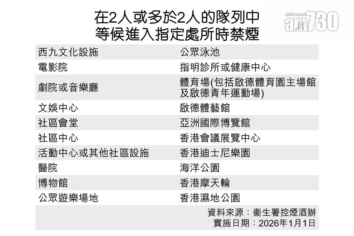 進入戲院、社區會堂、體育場、指定診所等18類指定處所的隊伍,如有最少兩人排隊將會禁煙。(《am730》製圖)