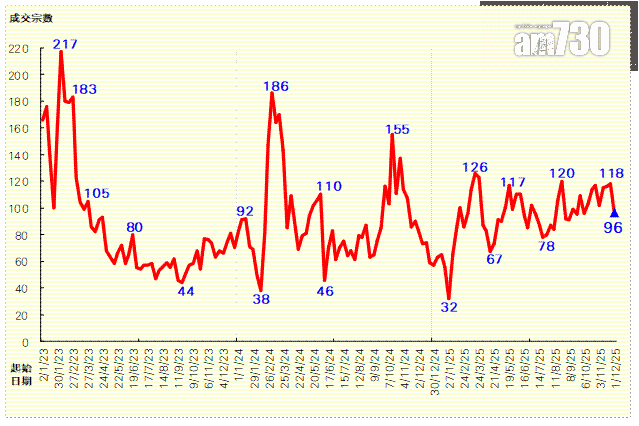 50指標屋苑買賣按周減19% 利嘉閣:創十月中以來八周新低|樓市數據