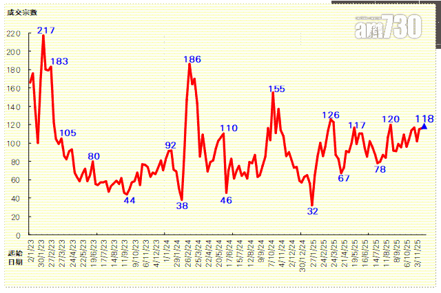50指標屋苑買賣創十三周新高 利嘉閣:發展商延推新盤 焦點重投二手市場|樓市數據