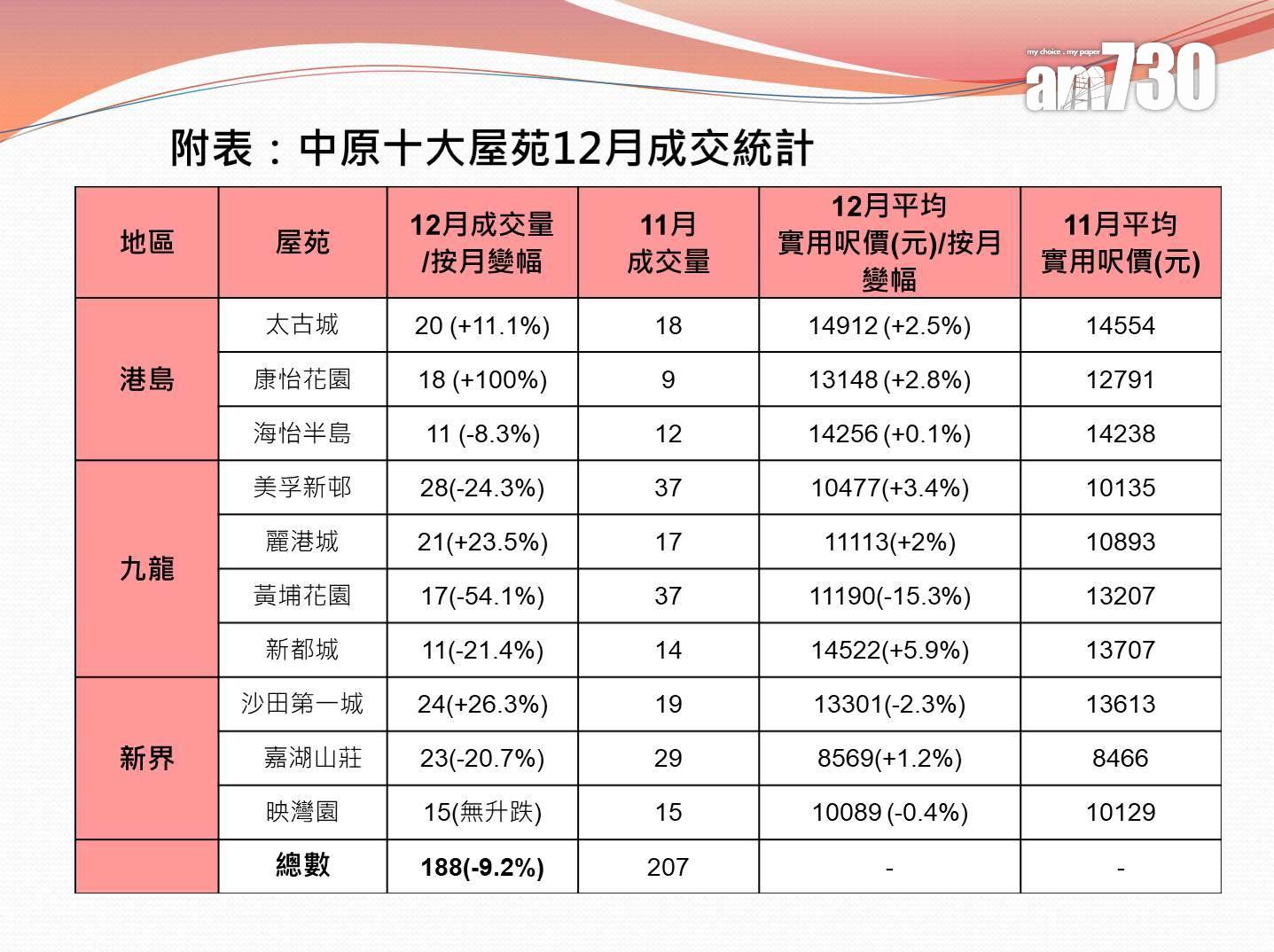 十大屋苑|去年2275宗買賣創3年新高 九成呎價報升 中原:2026年交投料升溫