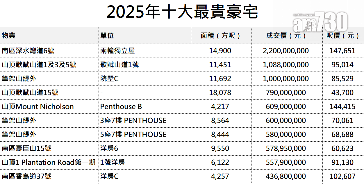 2025年樓市十大事件|SIERRA SEA膺新盤票王 盤點十大豪宅 樓價止連跌3年頹勢