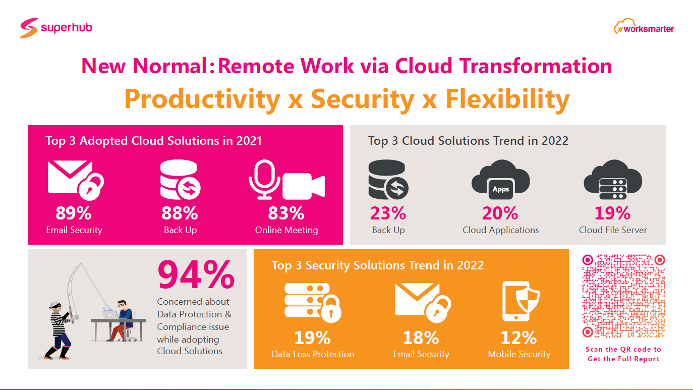 IT外判丨Superhub「雲端應用調查」 九成企業稱缺乏雲端人材 外判成出路