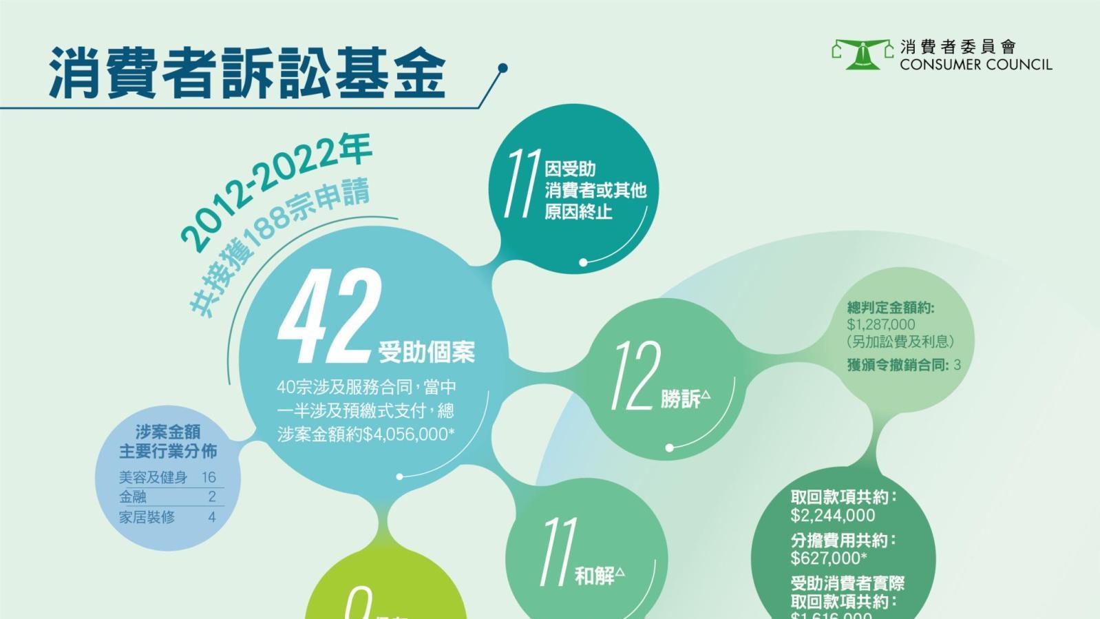 消委會｜消費者訴訟基金近10年助42宗個案，12宗勝訴11宗和解。(消委會)