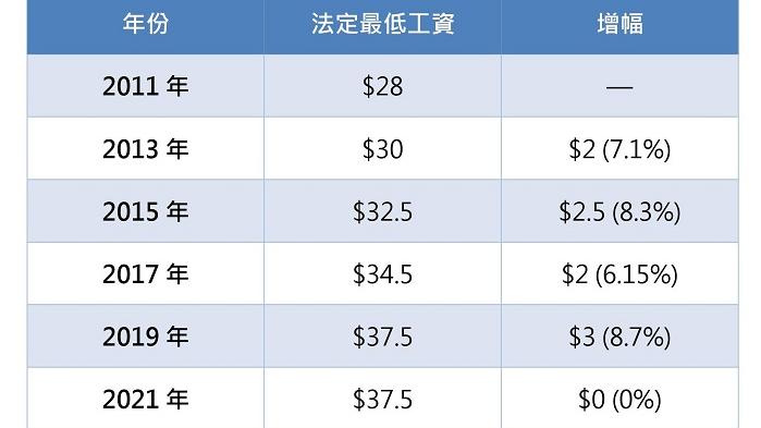 上調最低工資
