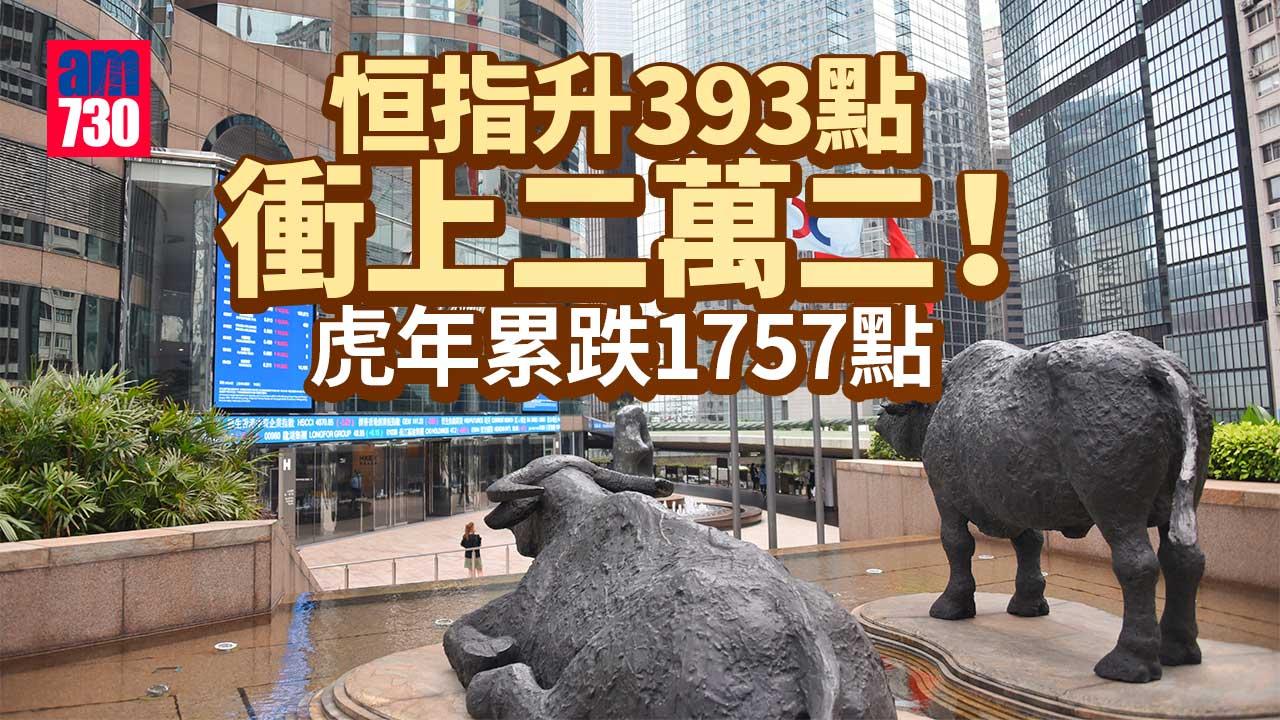虎年最後交易日恒指上衝22000點 中海油盈喜股價升至7個月新高