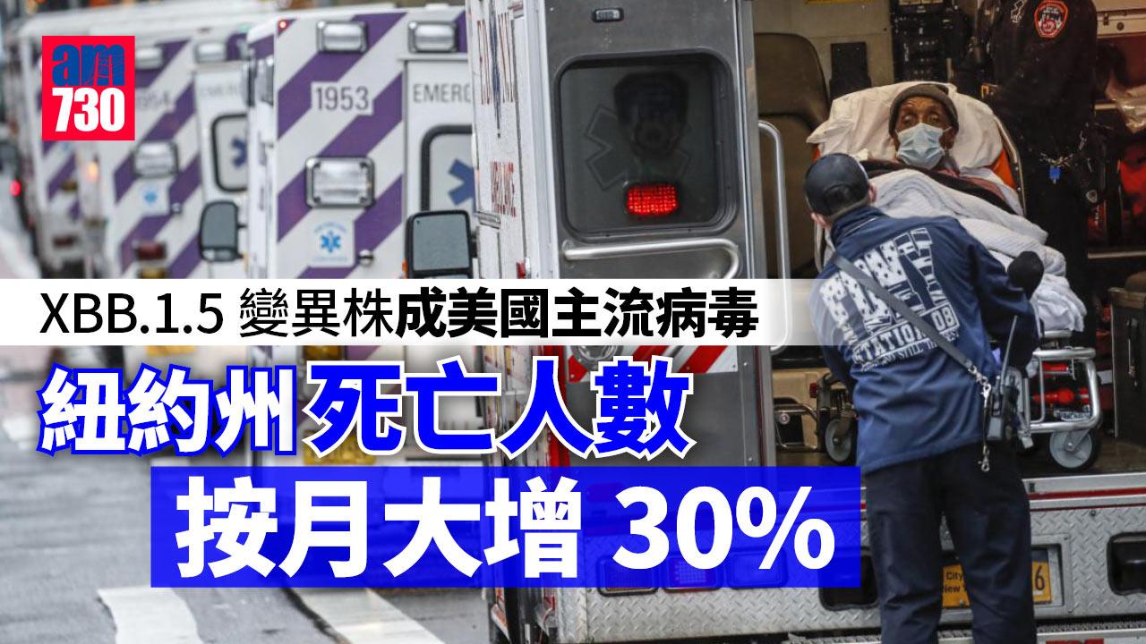 美續爆XBB.1.5 紐約州病歿人數增三成 日死30人