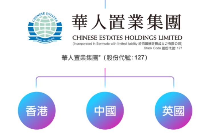 華置去年扭虧為盈，淨賺11.5億不作派息。(華置網站)