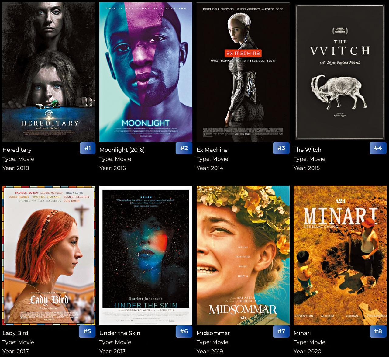 A24至係奧斯卡大贏家