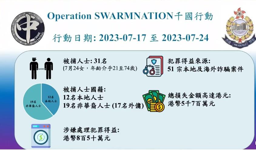 外傭涉借出戶口洗黑錢 警破51宗騙案拘31人
