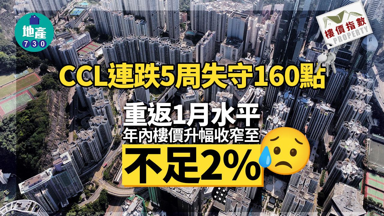 CCL連跌5周失守160點 重返1月水平 年內樓價升幅收窄至不足2%