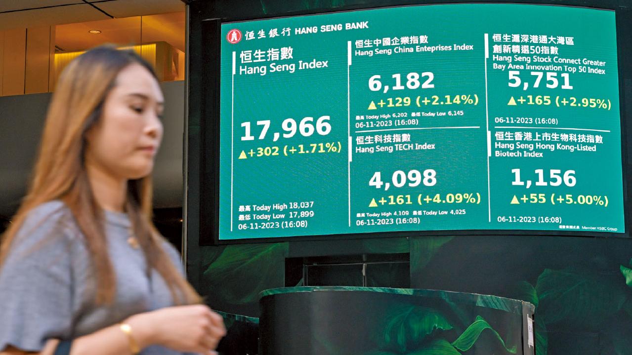 重返千億｜收復50天線 港股三連升 攻萬八關不果