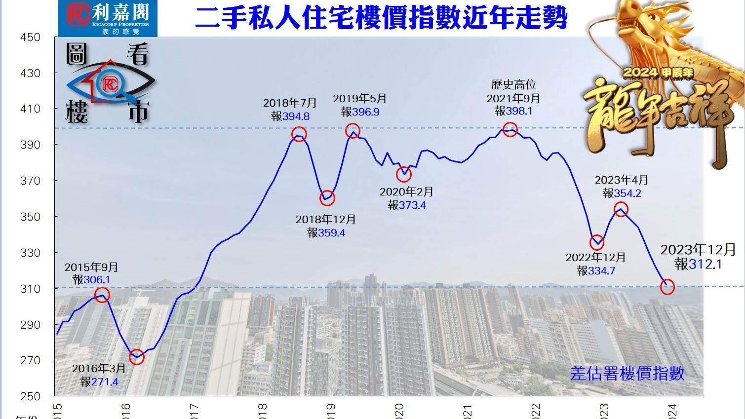 蛟龍待變 今年樓市審慎看升