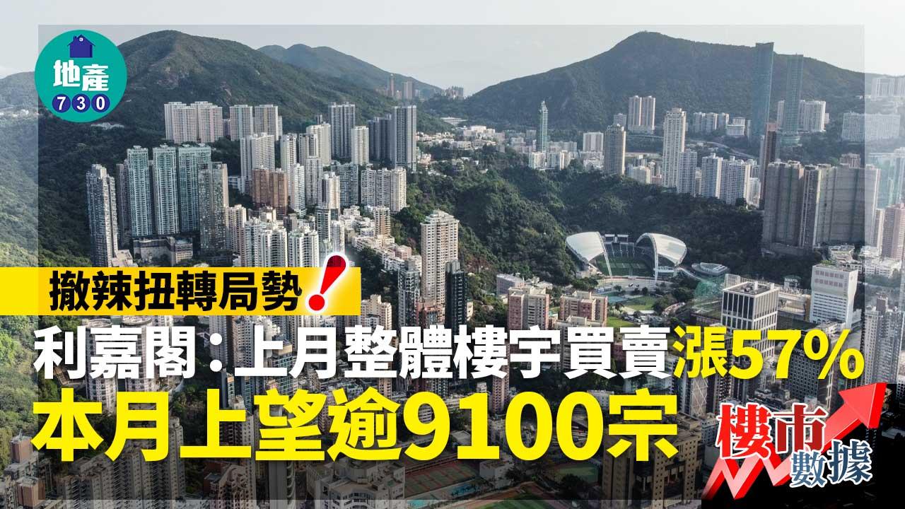 撤辣扭轉局勢！利嘉閣：上月整體樓宇買賣漲57% 本月上望逾9100宗｜樓市數據