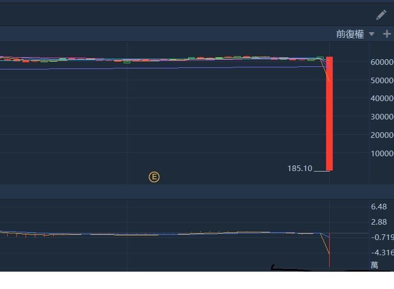 股神旗艦出現暴跌99.97%的奇景，傳紐交所技術故障所致。
