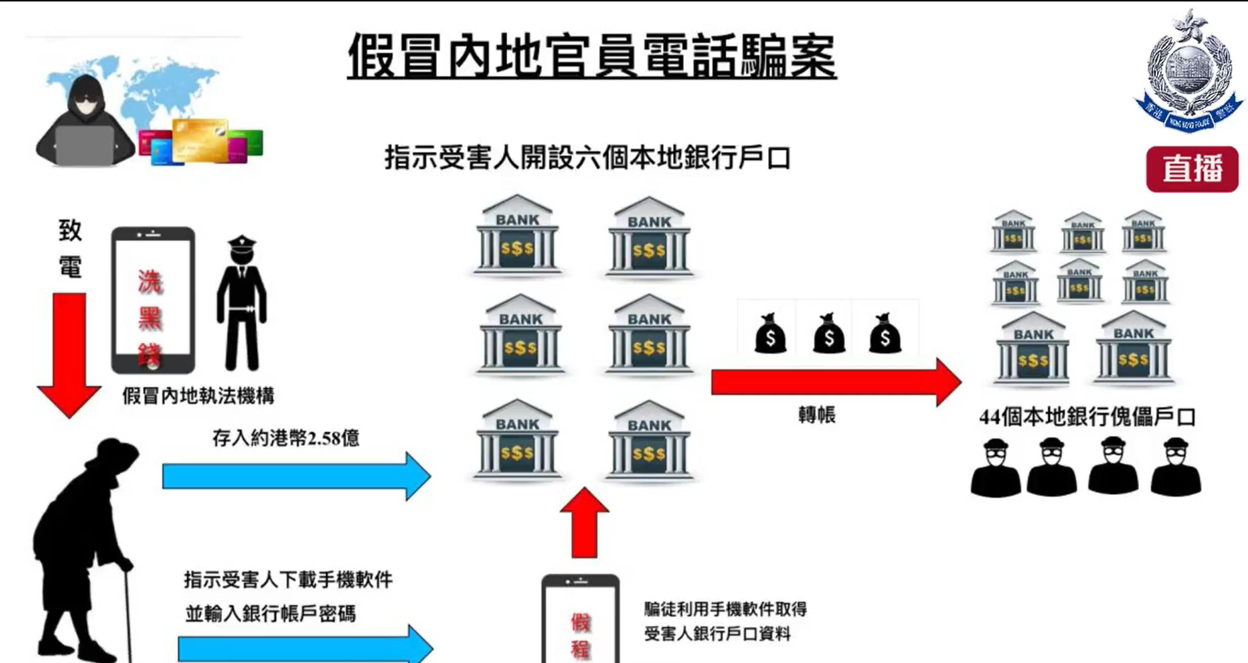 最大額一宗為假冒內地官員騙案，騙徒稱要審查事主資金來源，70歲女商人近2年間先後轉帳2.6億至指定戶口。(警方FB直播)