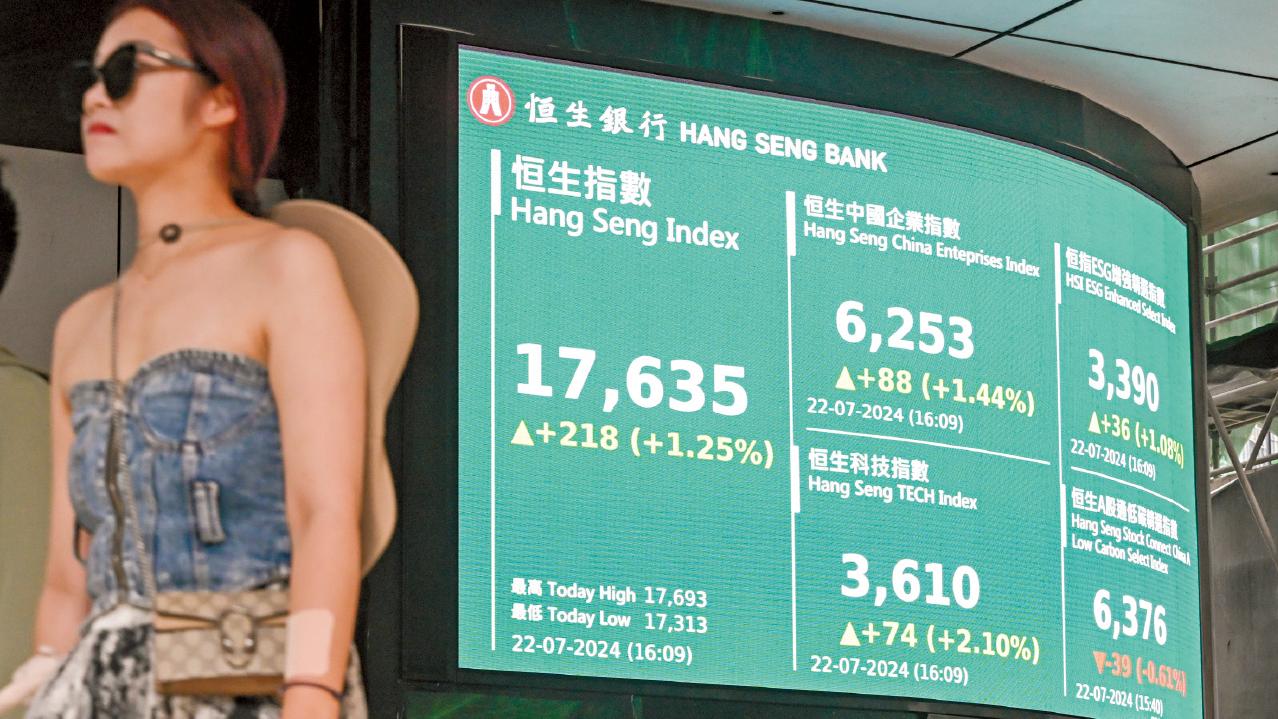 觀望政策｜人行出招撐經濟 恒指升218點 成交不足千億 