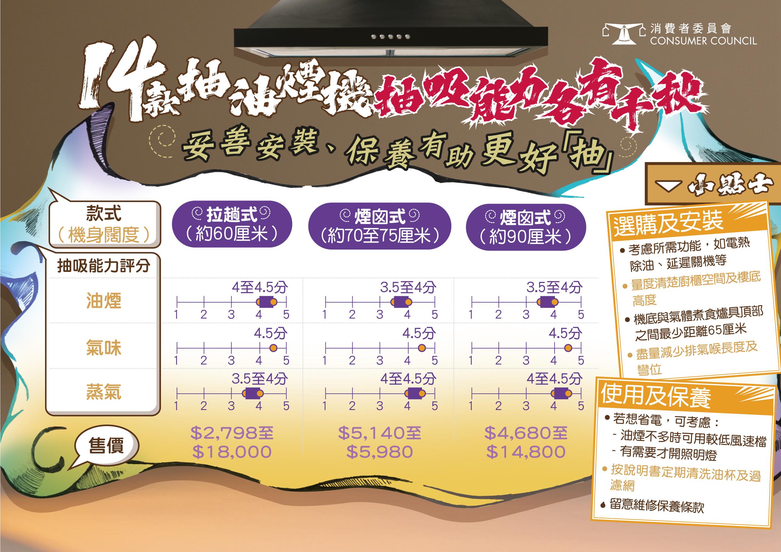 消委會發布最新一期《選擇》月刊，測試市面14款抽油煙機產品(消委會提供)