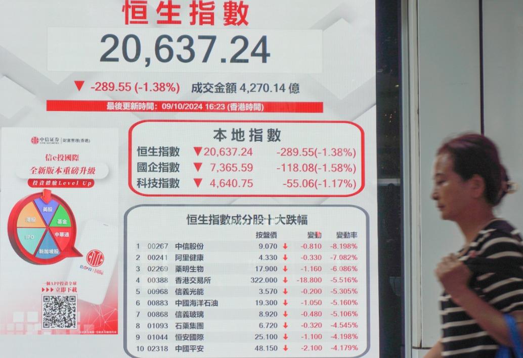 香港恒生指數跌289.55點，跌幅1.38%，報20637.24點，主板全天成交4270.14億港元。（中通社）