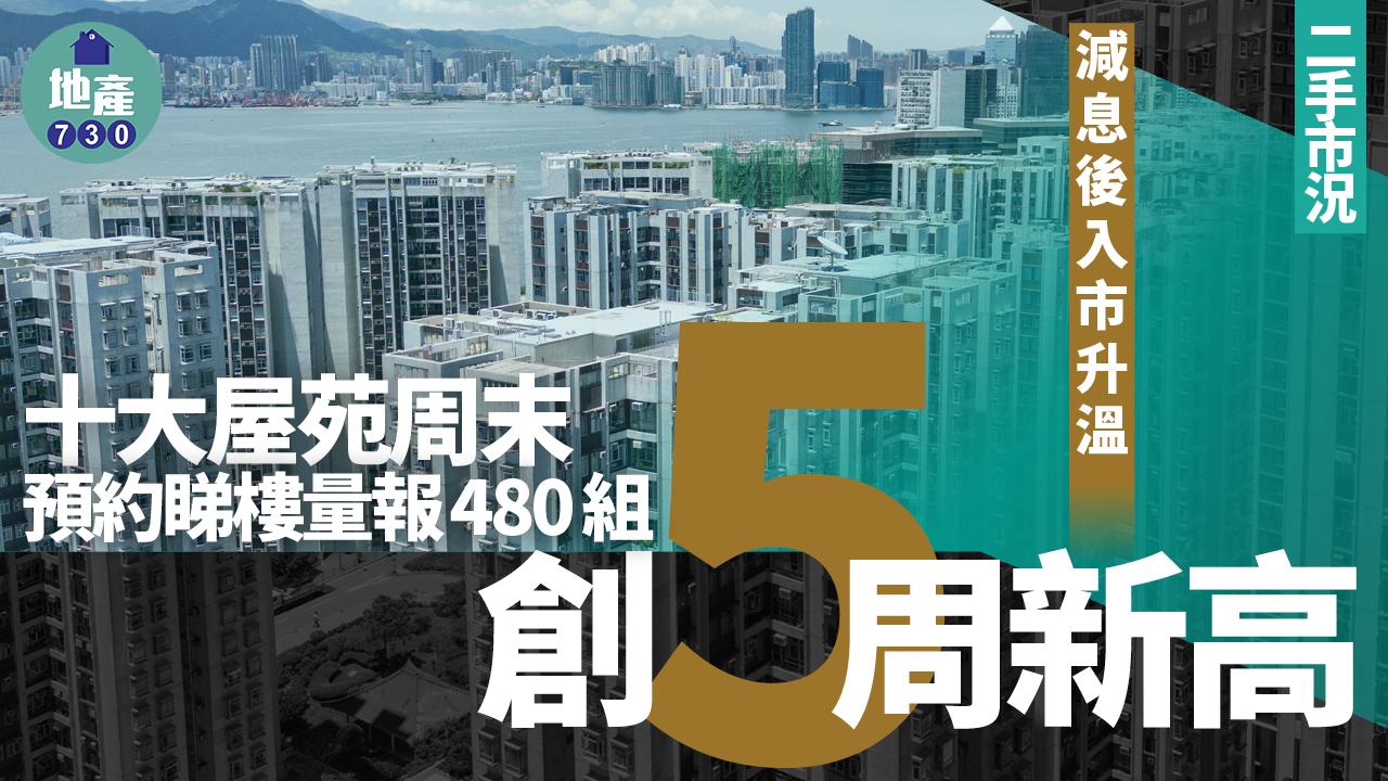 減息後入市升溫 十大屋苑周末預約睇樓量報480組 創5周新高｜二手市況 
