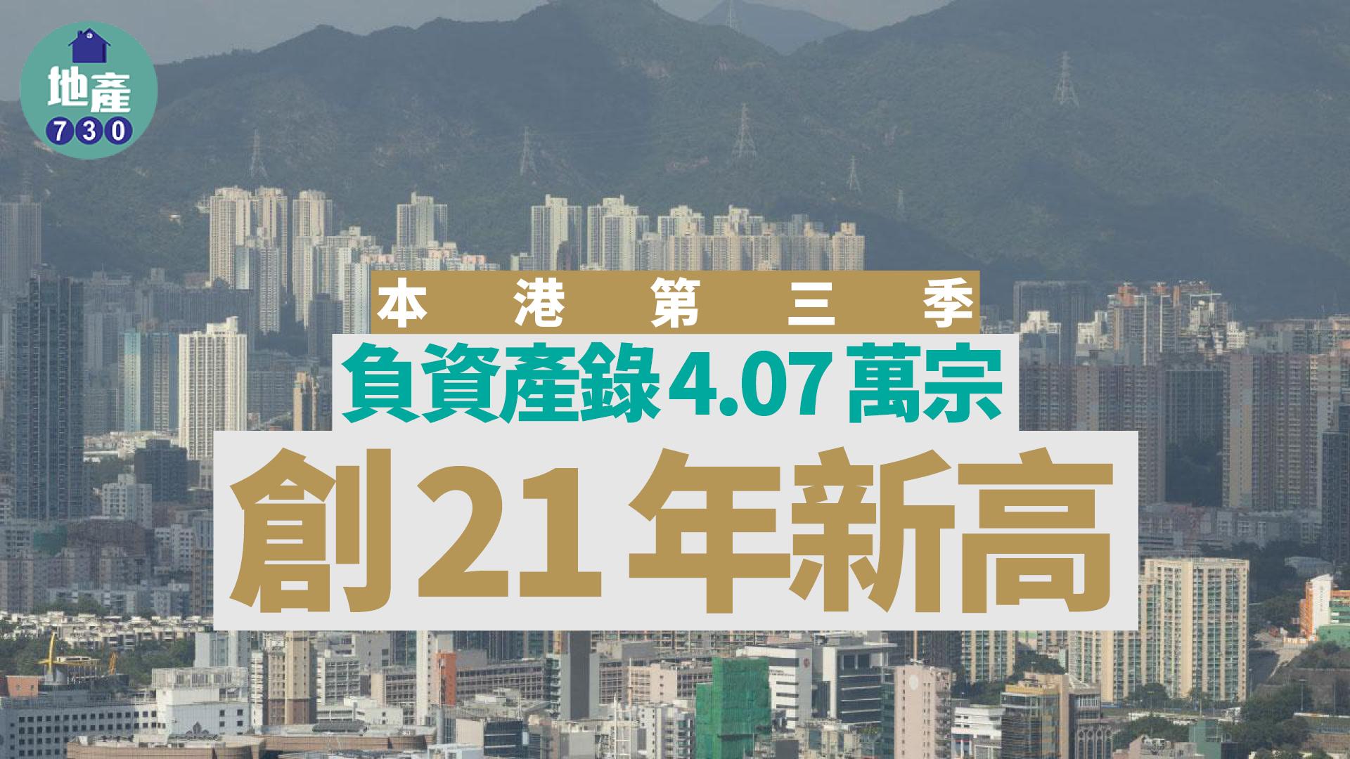 負資產21年高 季增34%至逾4萬 今季憧憬回落