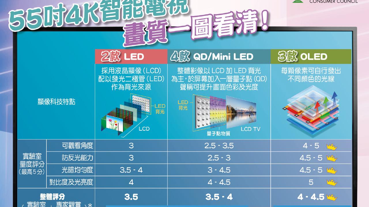 測9款智能電視 OLED畫面質素較高 消委會：須注意網絡安全