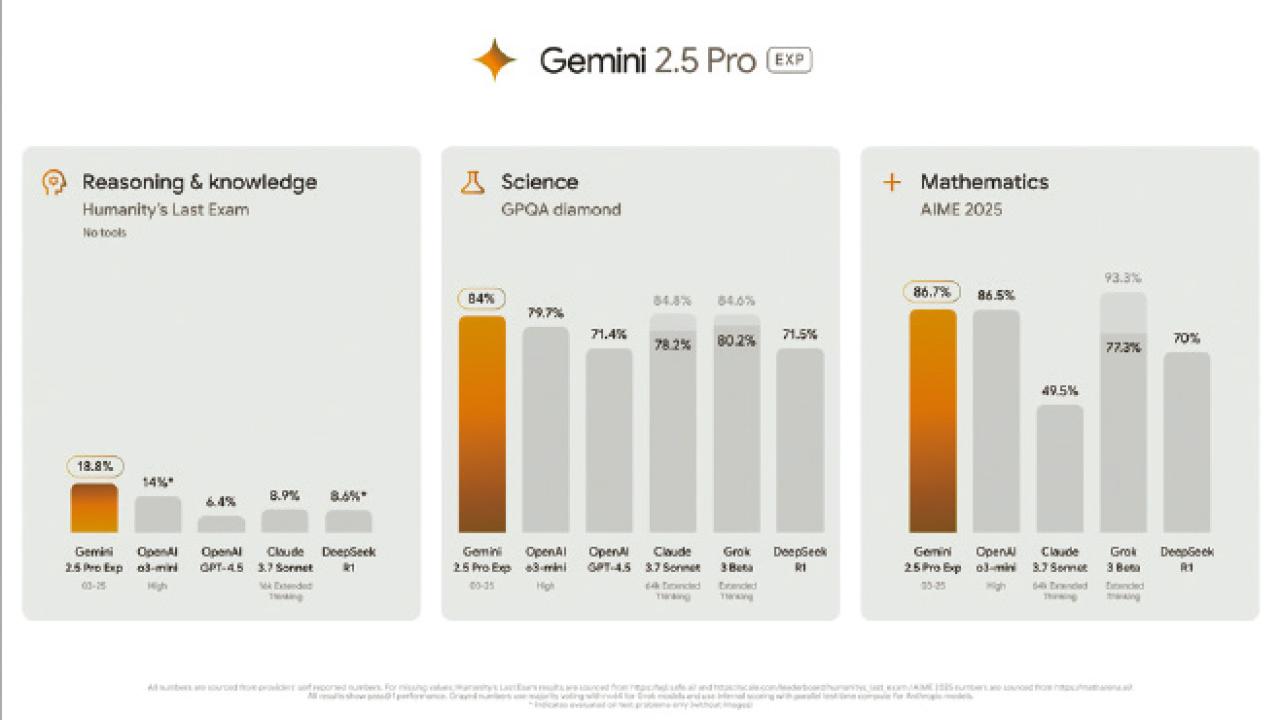 大型語言模型進入「平權時代」？ 從Gemini 2.5到DeepSeek V3的觀察