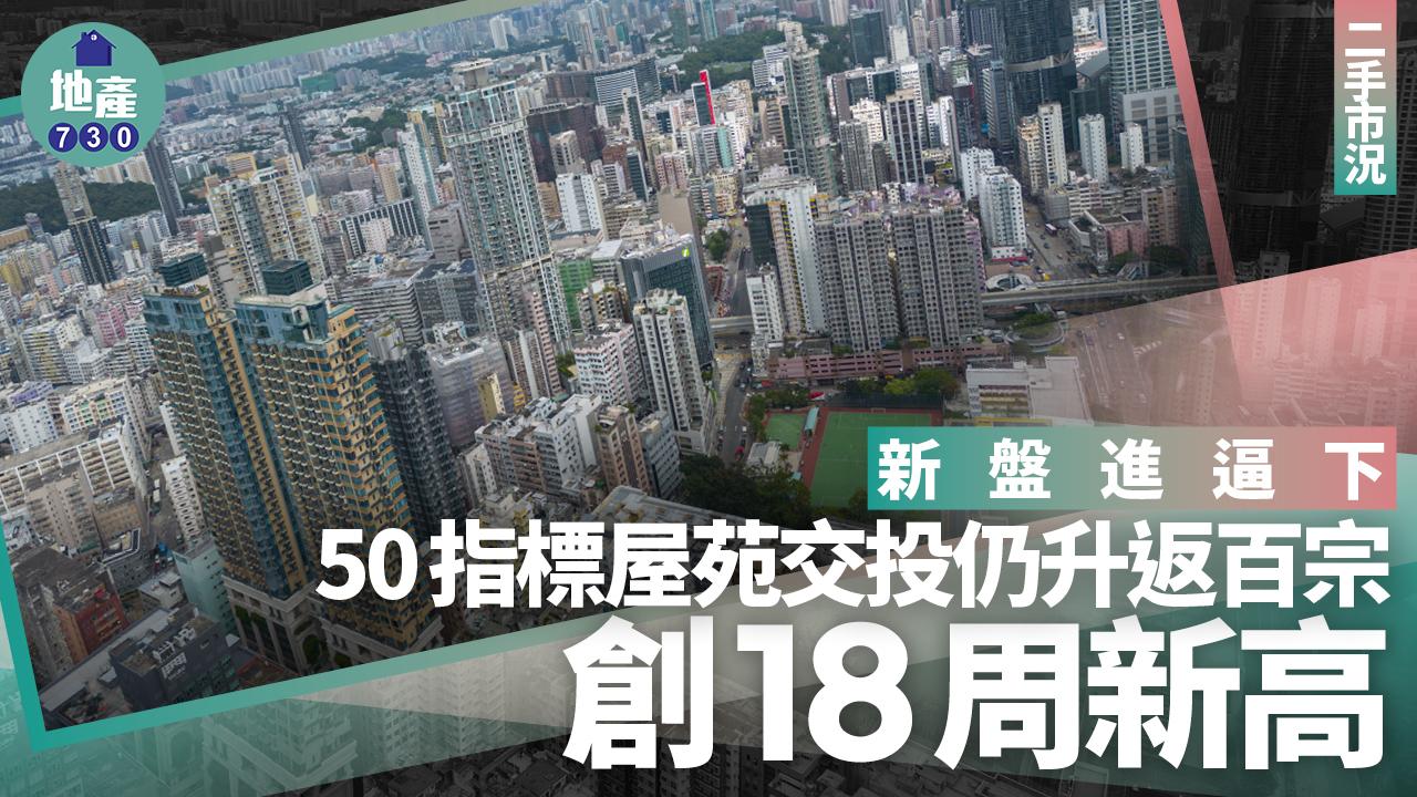 新盤進逼下 50指標屋苑交投仍升返百宗 創18周新高｜二手市況