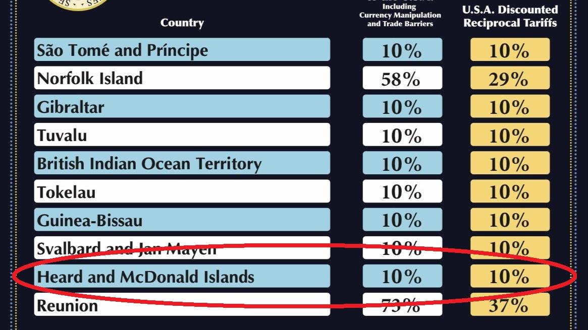 特朗普關稅表中的赫德及麥當勞群島引起關注。(網上圖片)