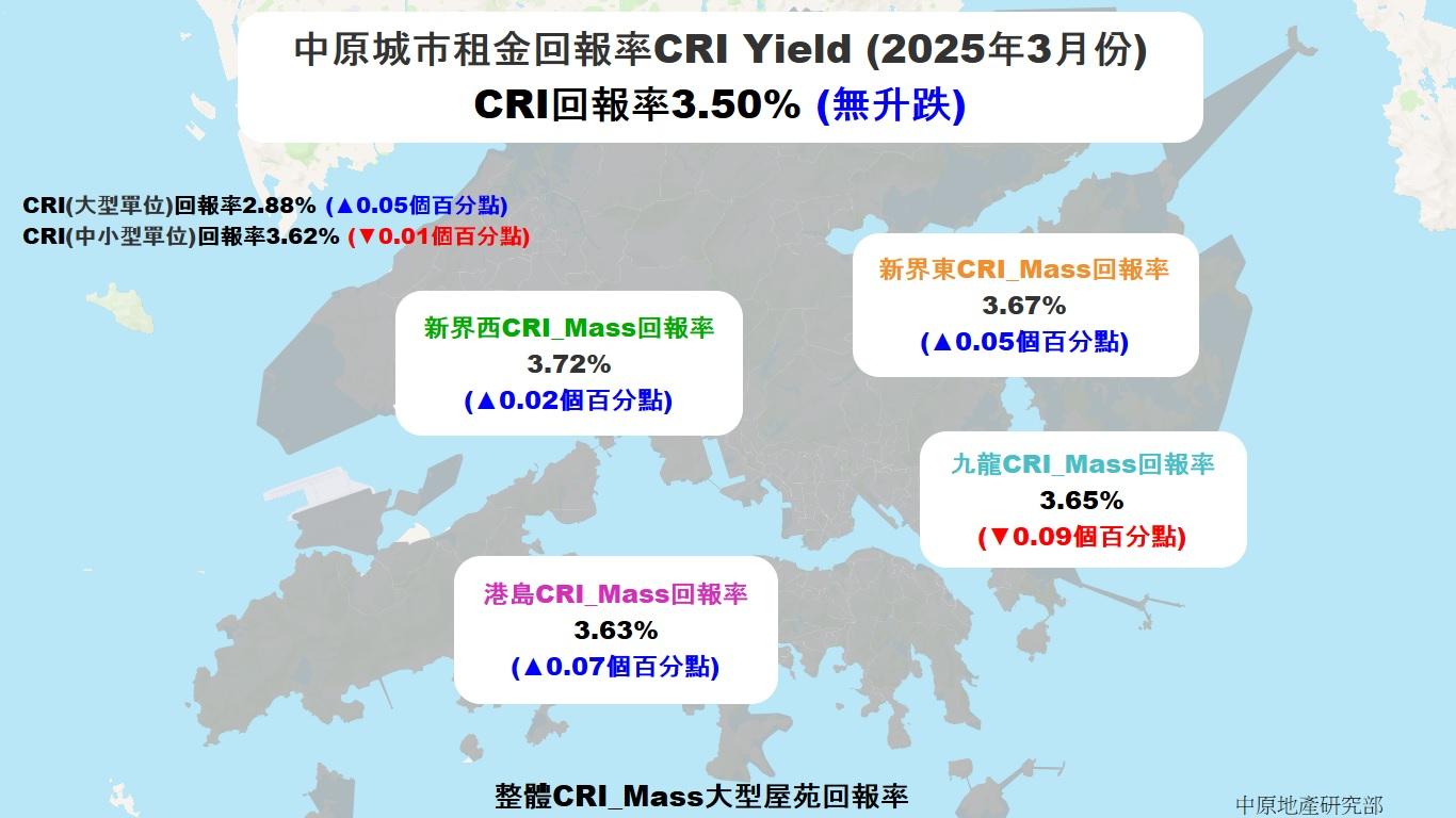 中原城市租金回報率CRI回報率續高企3.5厘 連續兩個月與H按息看齊｜樓市數據