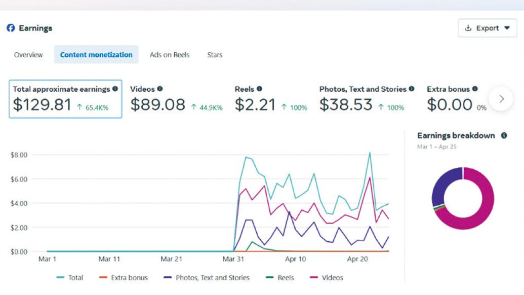 Facebook分紅暴漲65倍