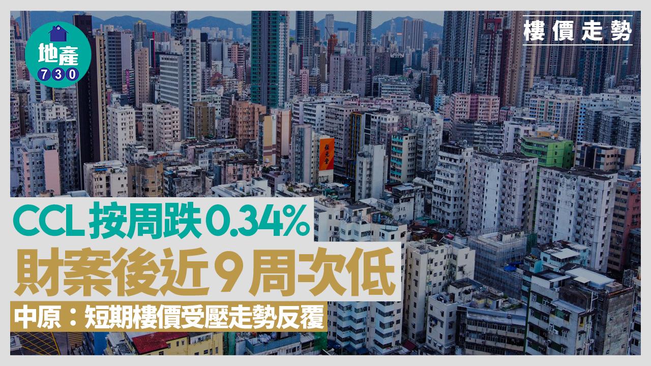 CCL按周跌0.34% 財案後近9周次低 中原：短期樓價受壓走勢反覆