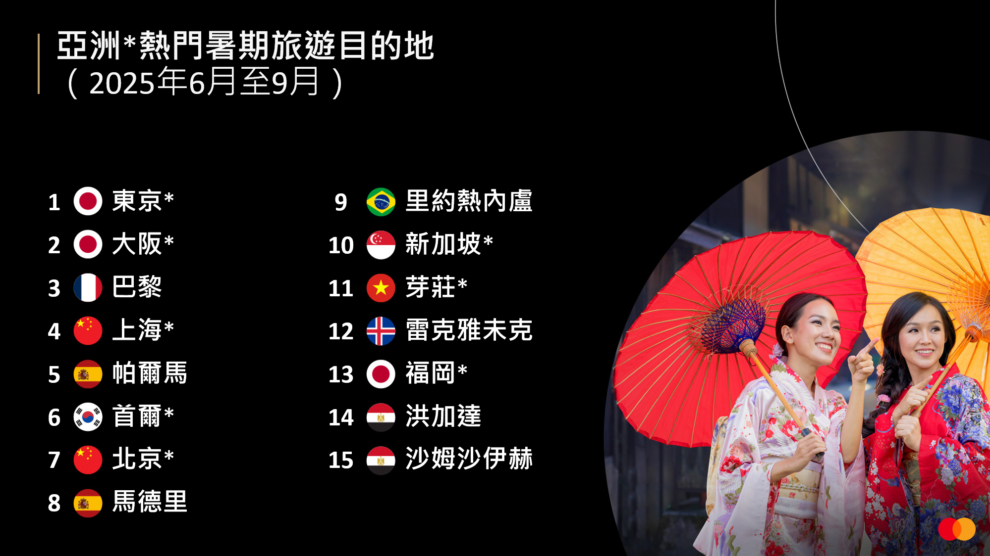 東京成暑期旅遊熱點之首 大阪緊隨其後 香港僅於西南太平洋地區排第四