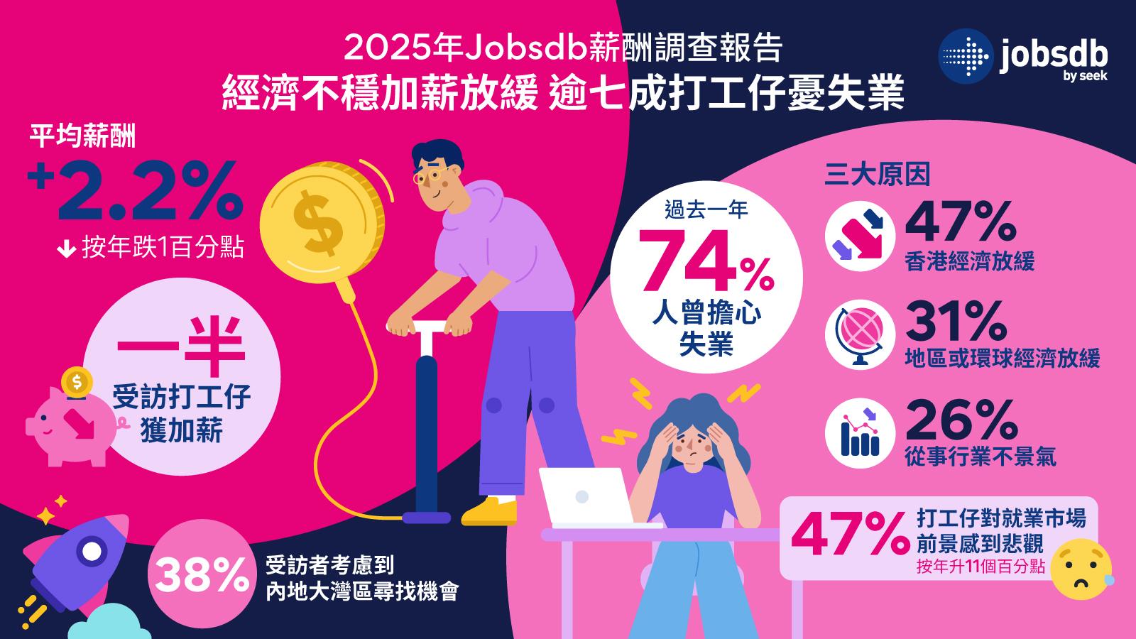 Jobsdb調查：74%打工仔過去一年曾擔心失業