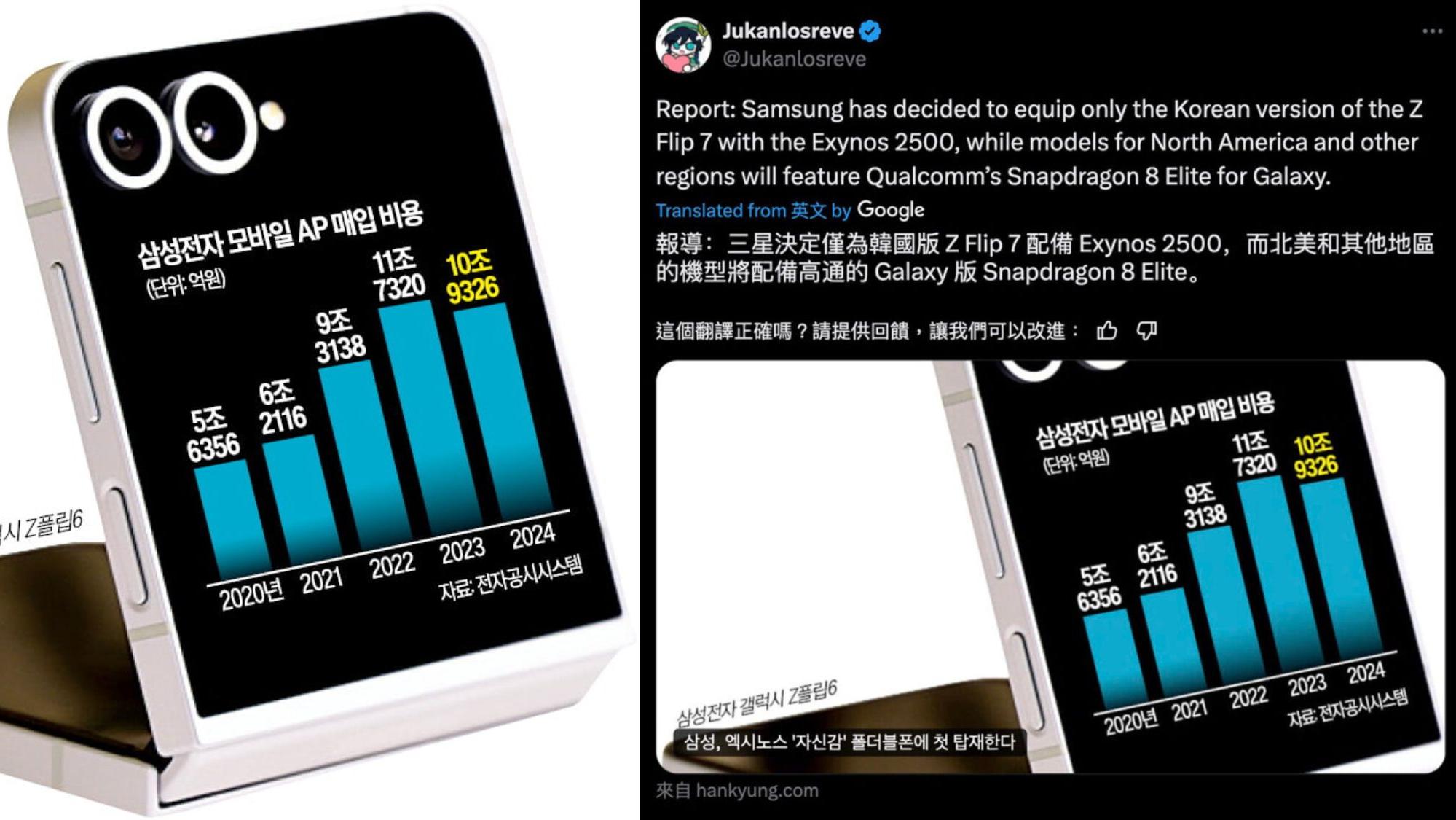 Z Flip7與S8 Elite晶片不能兼得？　韓媒：放心Exynos版只會在韓國銷信