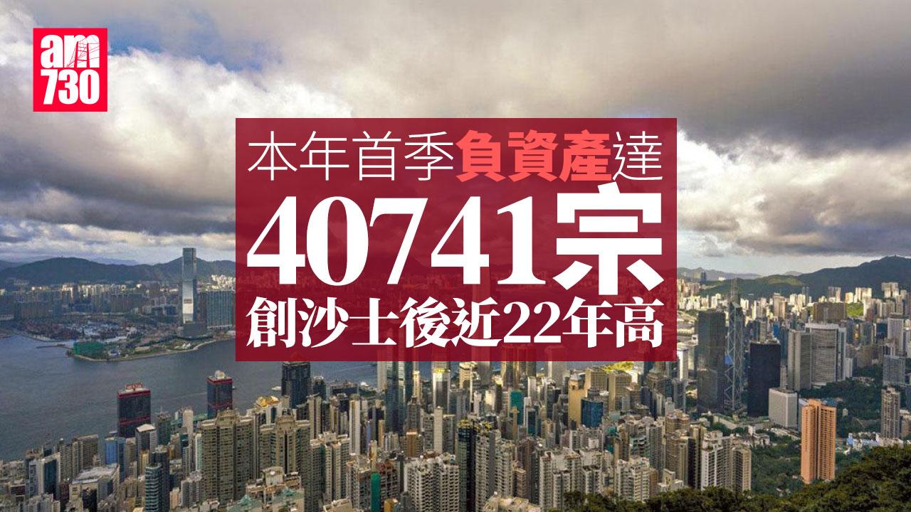 首季負資產報40741宗　創沙士後近22年高
