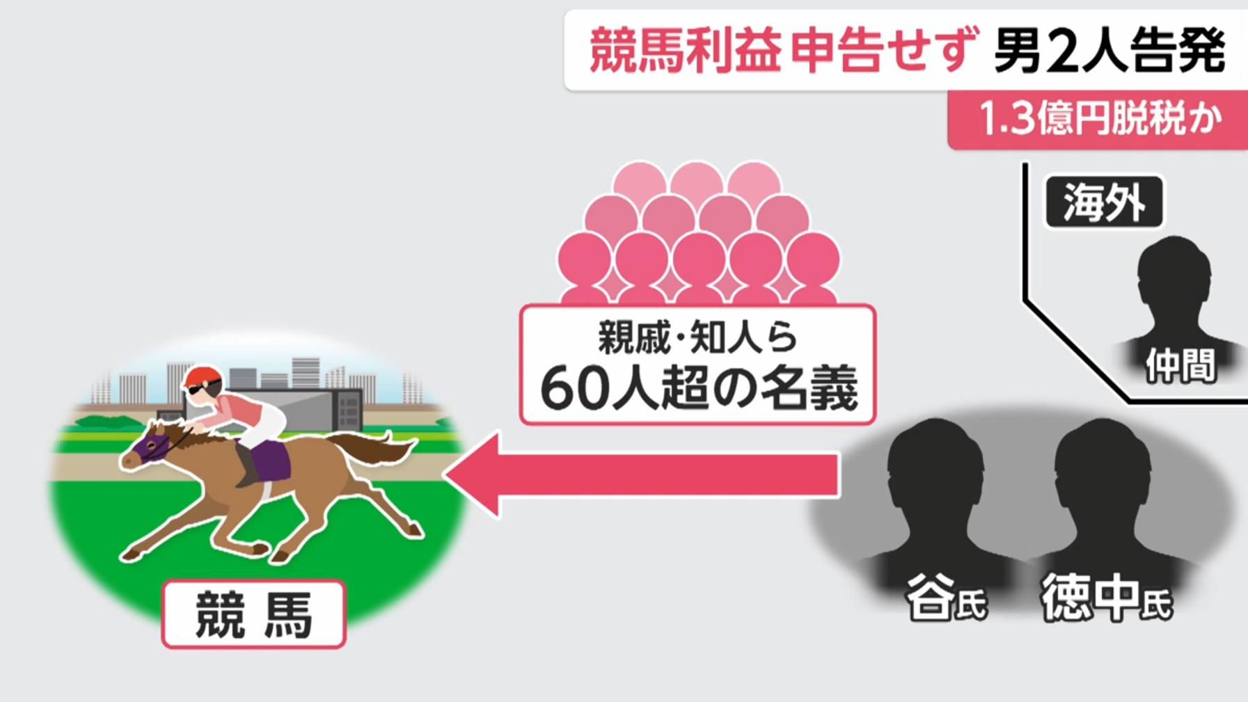 港男創博彩程式獲利過億　兩名日本協作者涉逃稅被捕