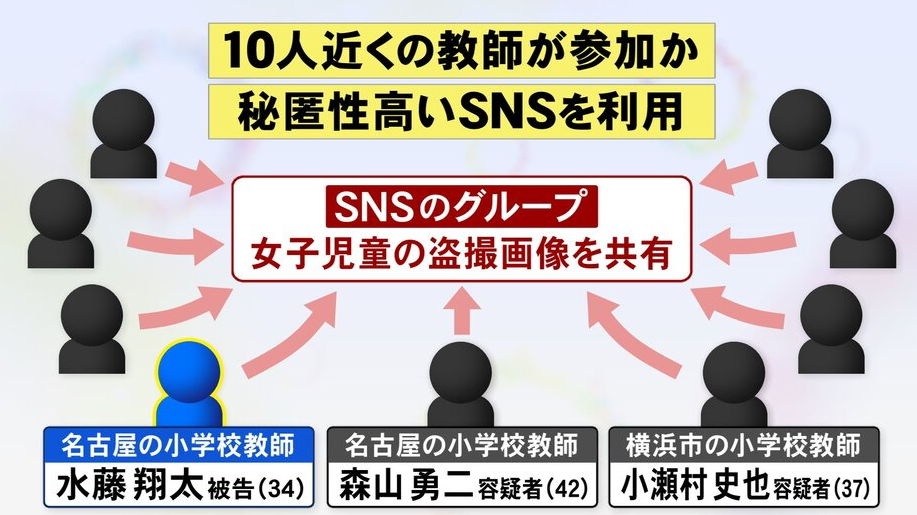 涉及近10名教師分享學生照片的群組。(FNN新聞)
