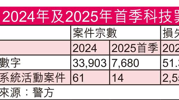 去年錄3.3萬宗科技罪案 按年微跌  金融公司遭黑客入侵失2100萬