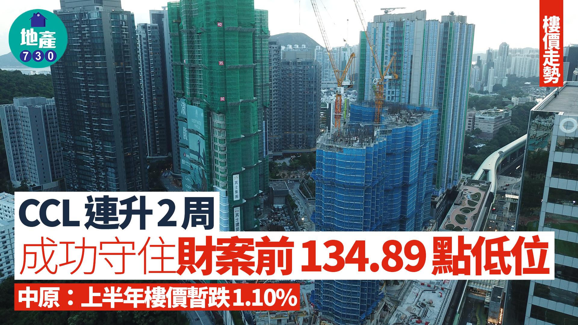 CCL連升2周 成功守住財案前134.89點低位 中原：上半年樓價暫跌1.10%
