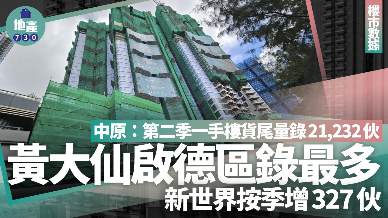 中原：一手樓貨尾量黃大仙啟德區錄最多 新世界按季增327伙｜樓市數據