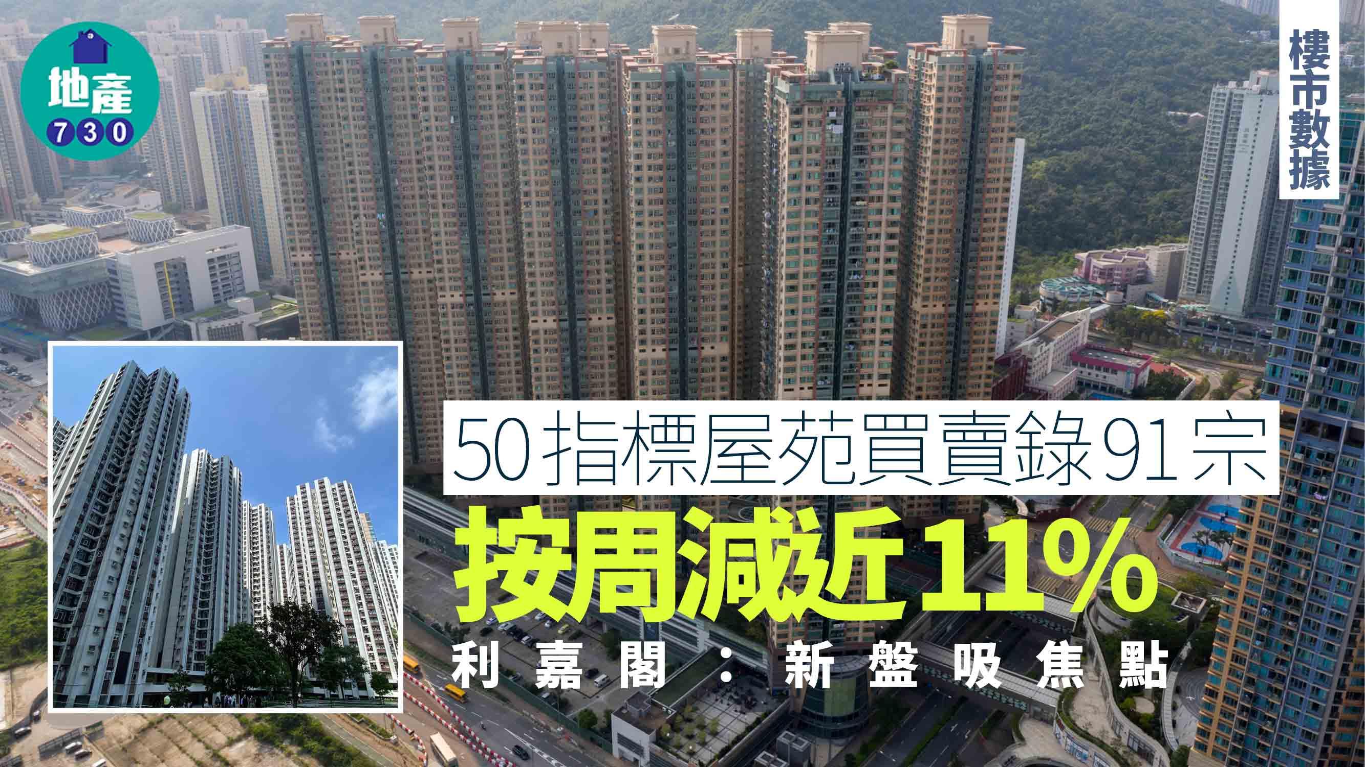 50指標屋苑買賣按周減近11% 利嘉閣：新盤吸焦點｜樓市數據