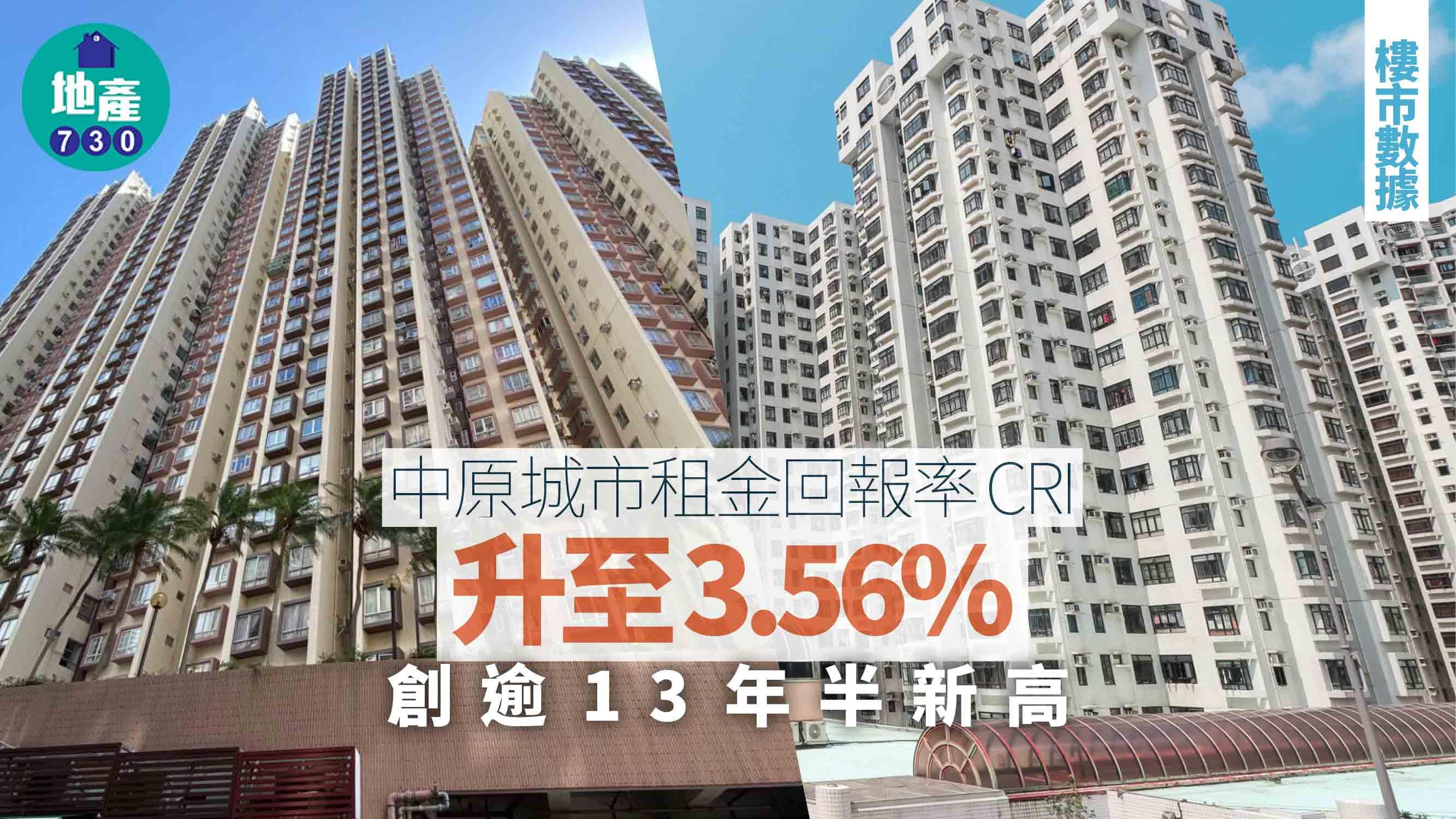 中原城市租金回報率CRI升至3.56% 創逾13年半新高｜樓市數據