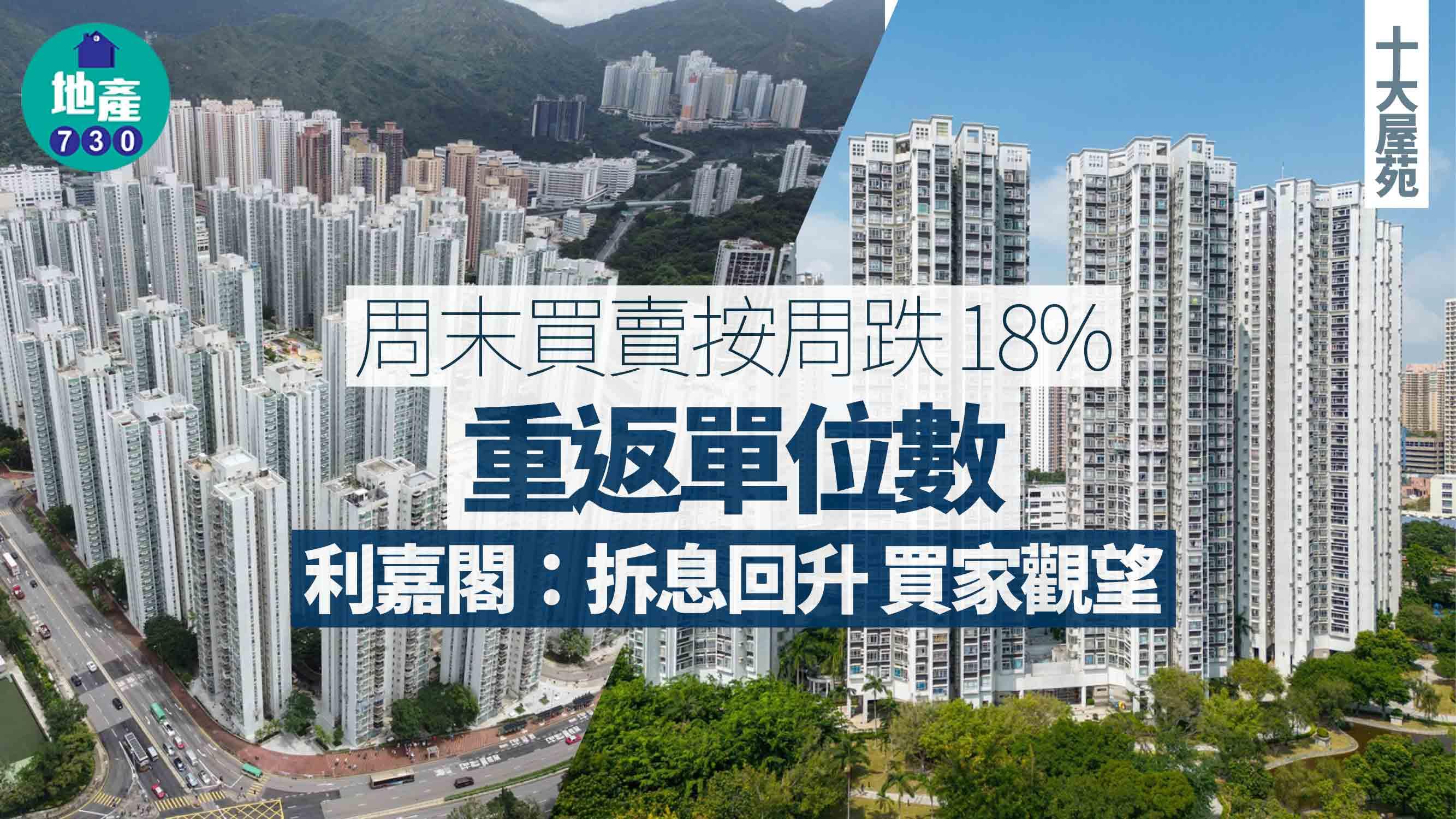 十大屋苑｜周末買賣按周跌18%重返單位數 利嘉閣：拆息回升 買家觀望