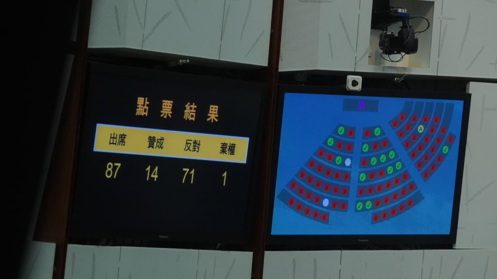 《同性伴侶關係登記條例草案》遭大比數否決。