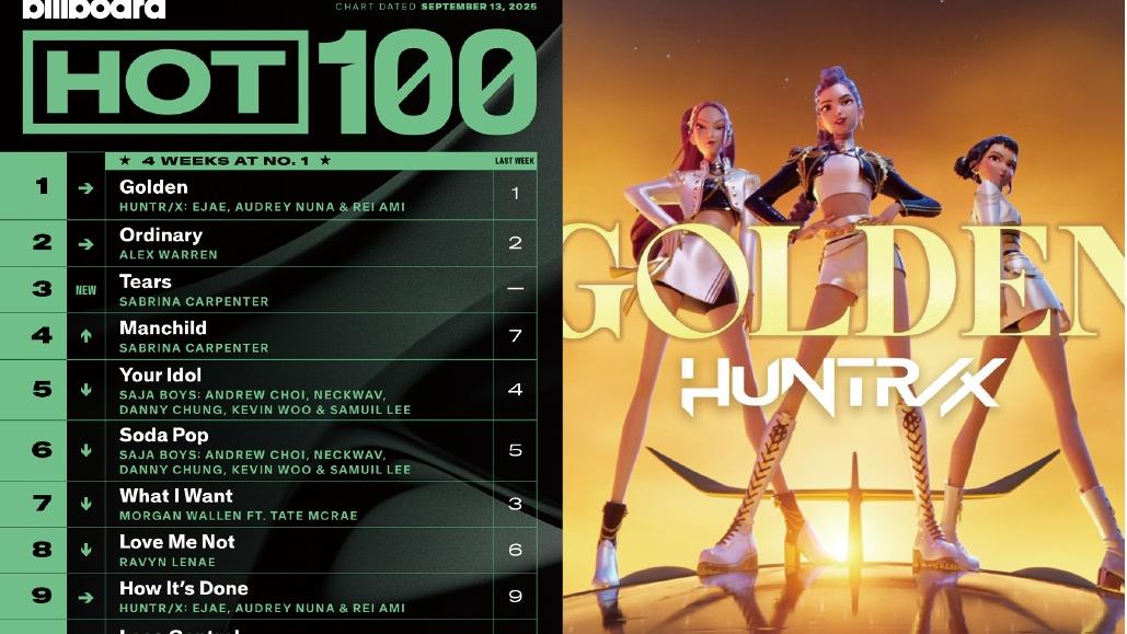 Kpop 獵魔女團︱《Golden》連續4周榮登美國Billboard冠軍 OST保持4曲在十大