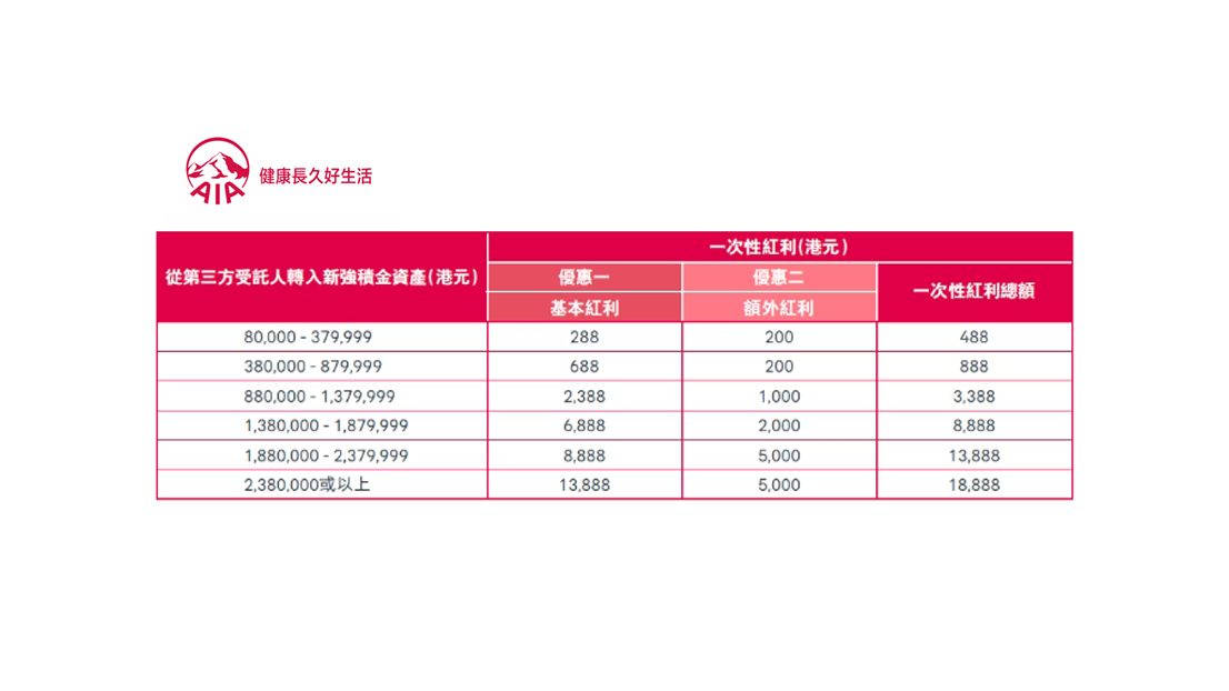 AIA強積金限時「雙重整合優惠」 紅利回贈高達18,888港元