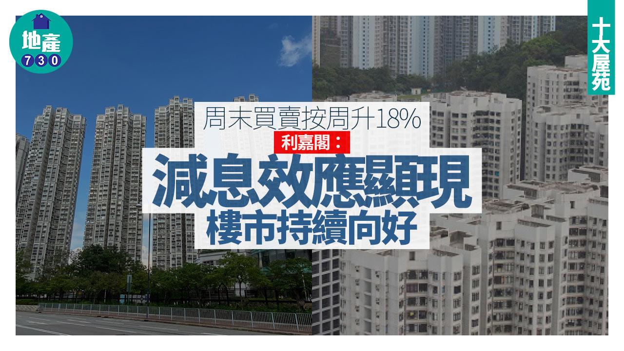 十大屋苑｜周末買賣按周升18% 利嘉閣：減息效應顯現 樓市持續向好